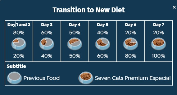 Seven Cats Cat Food For Kitten - Chicken & Beef [Immune Boost] 1kg