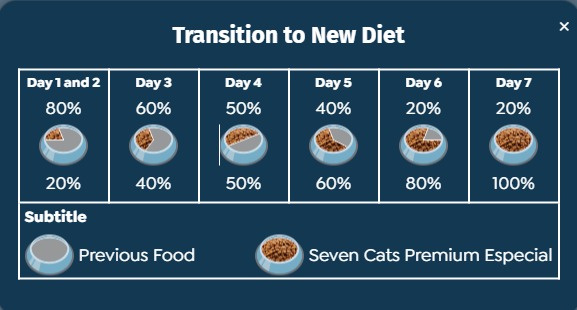 Seven Cats Cat Food For Sterilized  - Chicken & Beef [High Protein] 1kg