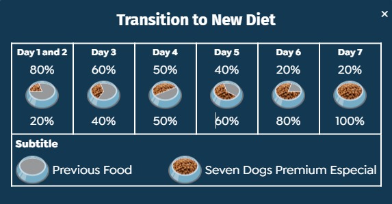 Seven Dogs Dog Food For Puppies - Small And Mini Breeds-Beef ,Chicken & Cereals 1kg