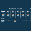 Seven Cats Cat Food For Sterilized  - Salmon [Coat Beauty] 1kg