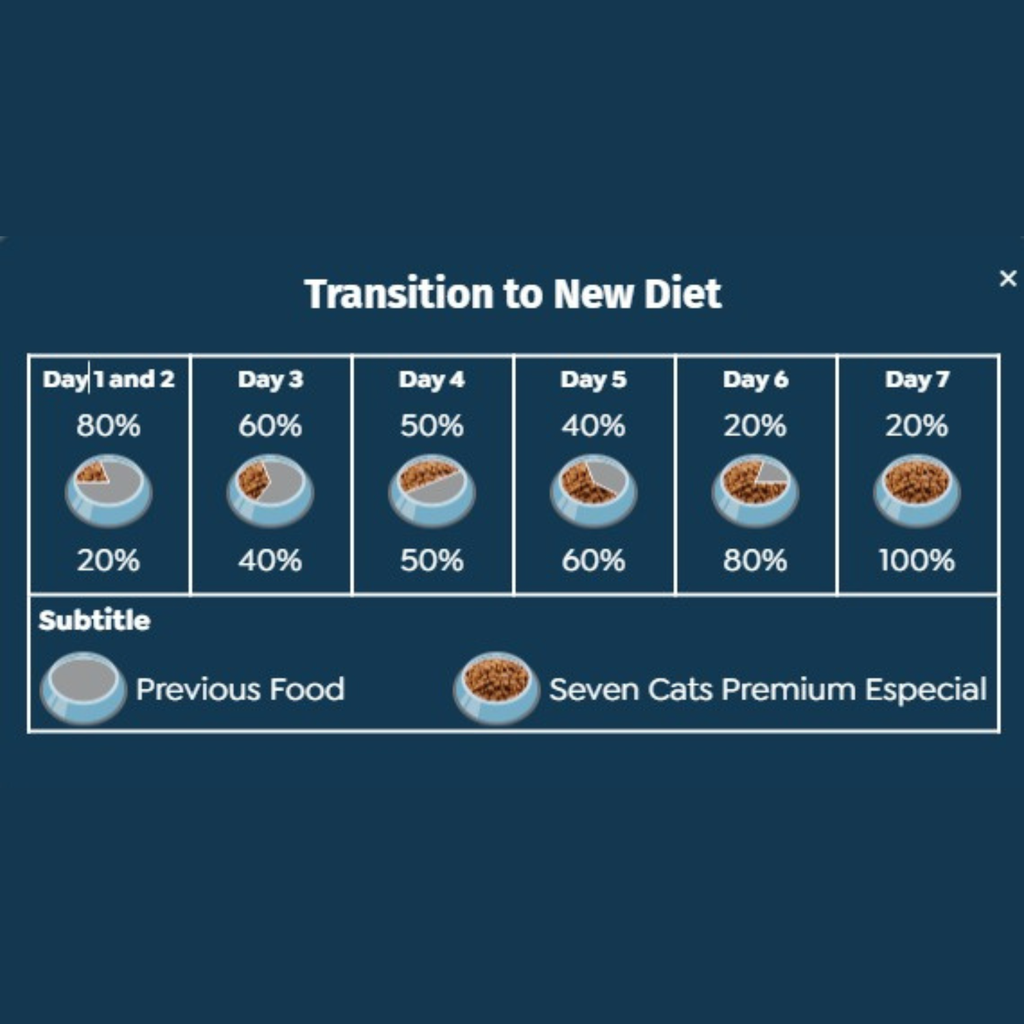 Seven Cats Cat Food For Sterilized-Chicken & Beef [High Protein] 10kg+100g
