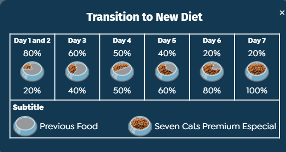 Seven Cats Cat Food For Kitten - Chicken & Beef [Immune Boost] 10kg+100g