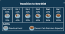 Seven Cats Cat Food For Kitten - Chicken & Beef [Immune Boost] 10kg+100g